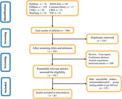 Meta-analysis of omega-3 polyunsaturated fatty acids on immune functions and nutritional status of patients with colorectal cancer